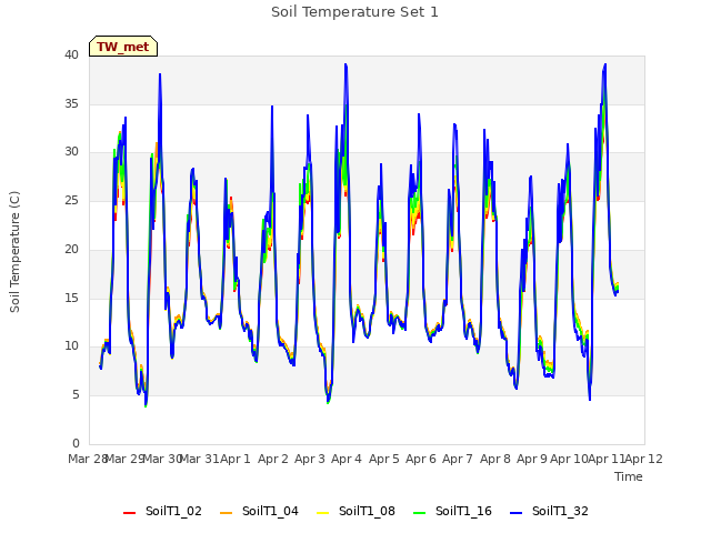 plot of Soil Temperature Set 1