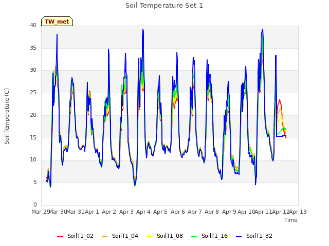 plot of Soil Temperature Set 1