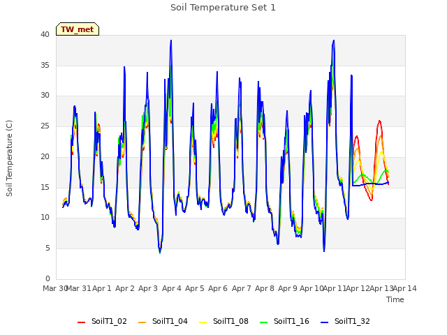 plot of Soil Temperature Set 1