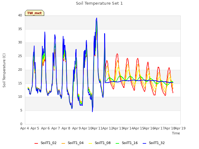 plot of Soil Temperature Set 1