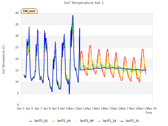 plot of Soil Temperature Set 1