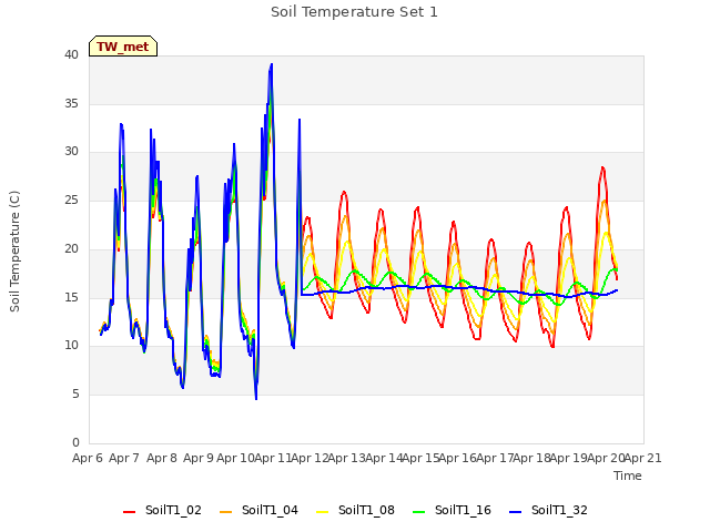 plot of Soil Temperature Set 1