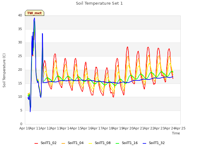 plot of Soil Temperature Set 1