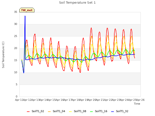 plot of Soil Temperature Set 1