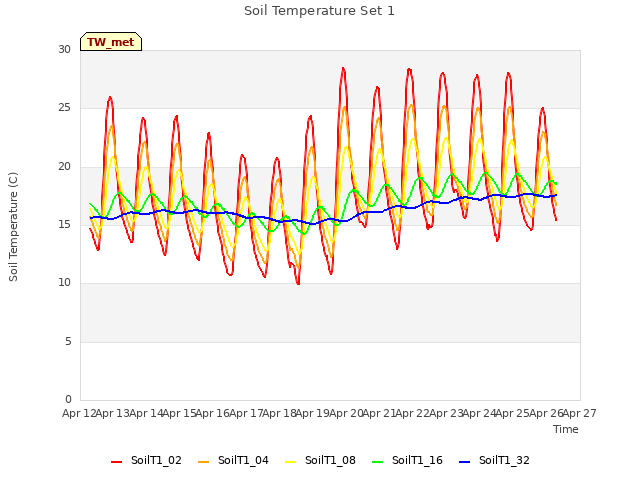 plot of Soil Temperature Set 1