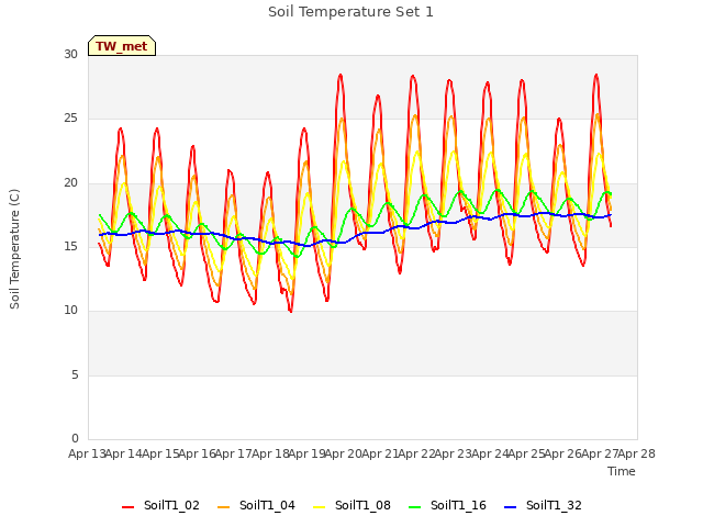 plot of Soil Temperature Set 1