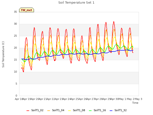 plot of Soil Temperature Set 1