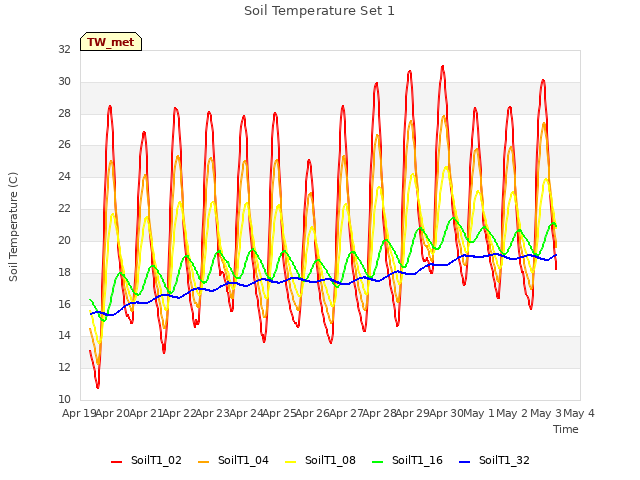 plot of Soil Temperature Set 1