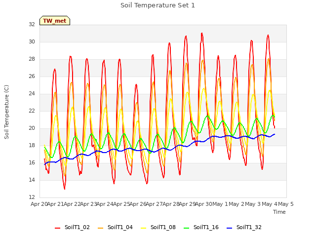 plot of Soil Temperature Set 1