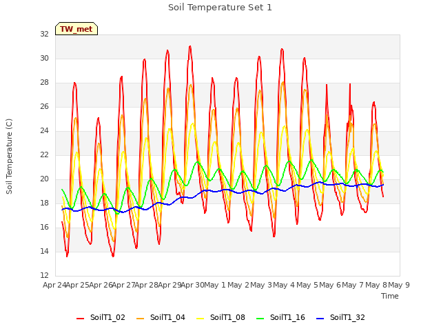 plot of Soil Temperature Set 1