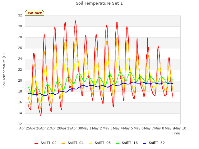 plot of Soil Temperature Set 1