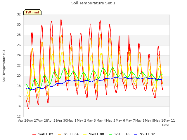 plot of Soil Temperature Set 1