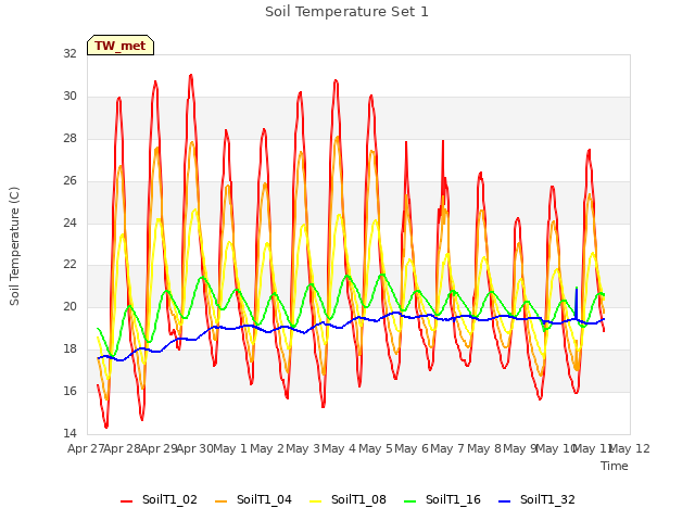 plot of Soil Temperature Set 1