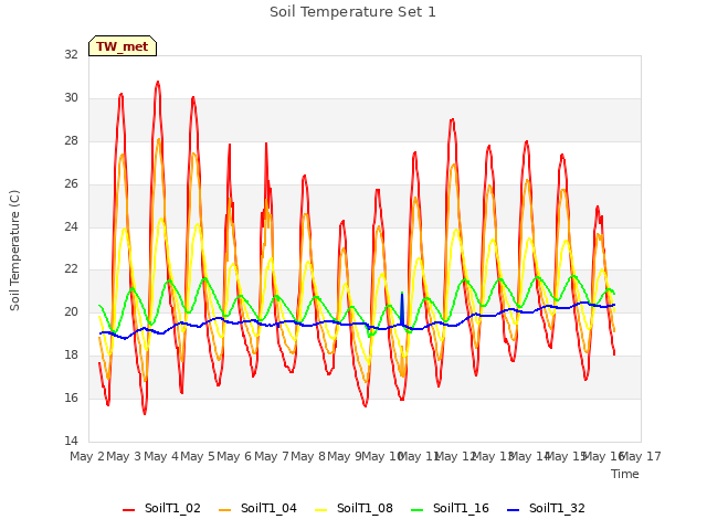 plot of Soil Temperature Set 1