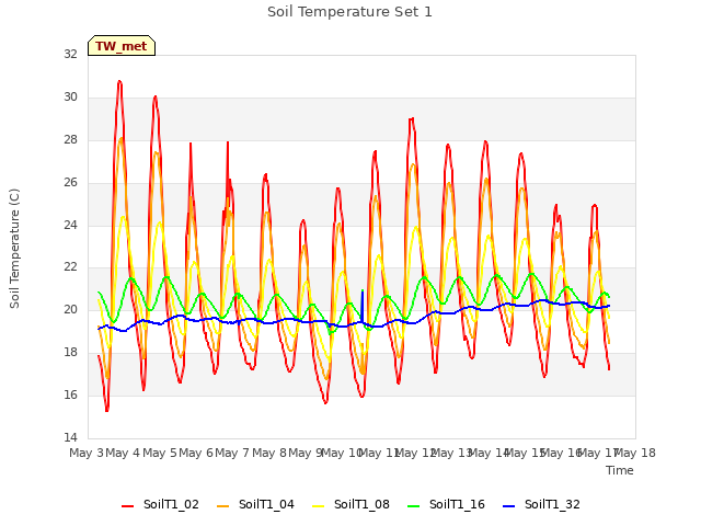 plot of Soil Temperature Set 1