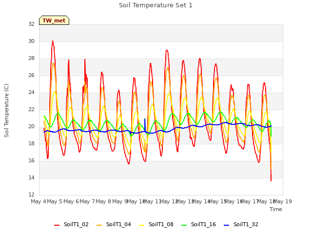 plot of Soil Temperature Set 1