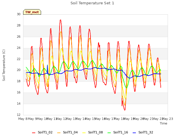 plot of Soil Temperature Set 1