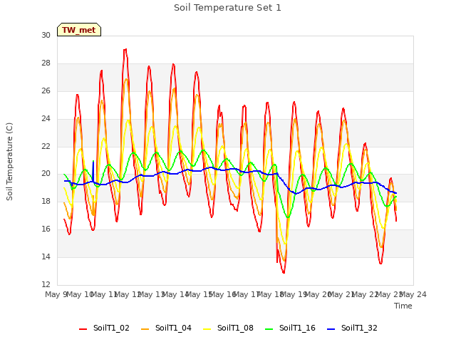 plot of Soil Temperature Set 1