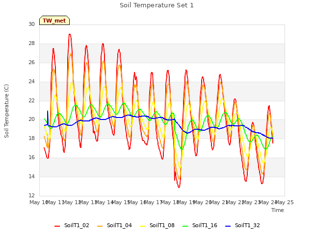 plot of Soil Temperature Set 1