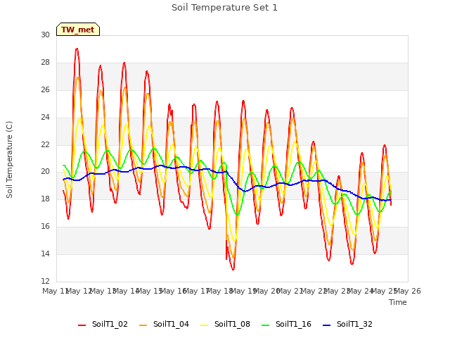 plot of Soil Temperature Set 1