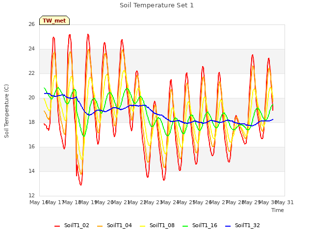 plot of Soil Temperature Set 1