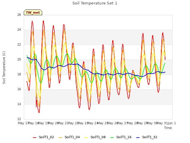 plot of Soil Temperature Set 1