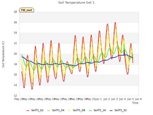 plot of Soil Temperature Set 1