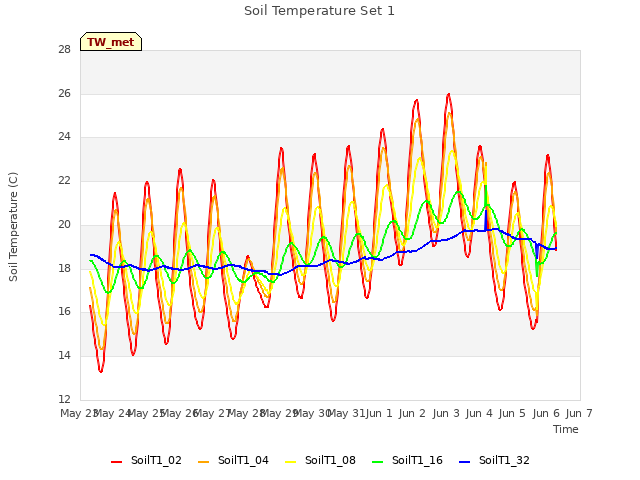 plot of Soil Temperature Set 1