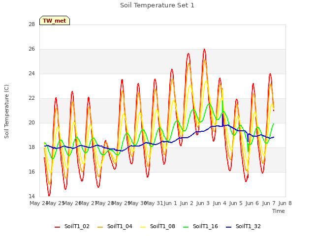 plot of Soil Temperature Set 1