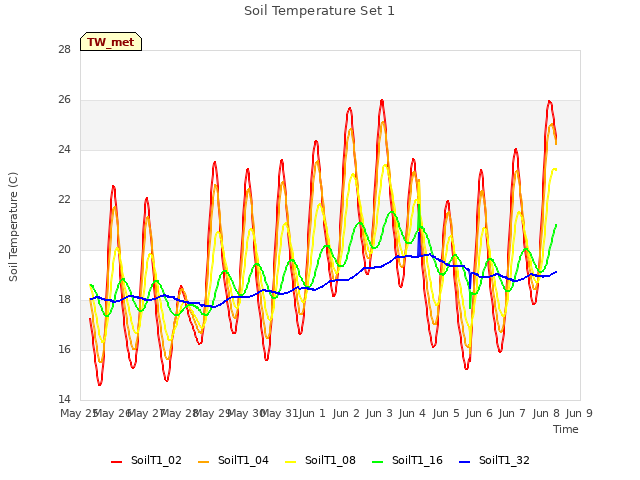 plot of Soil Temperature Set 1