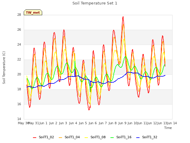 plot of Soil Temperature Set 1