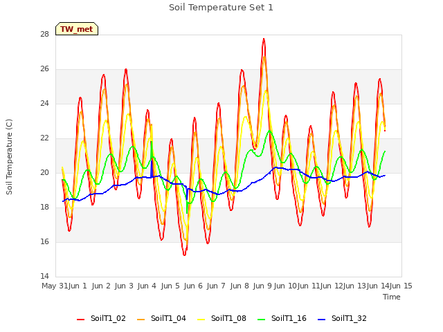 plot of Soil Temperature Set 1