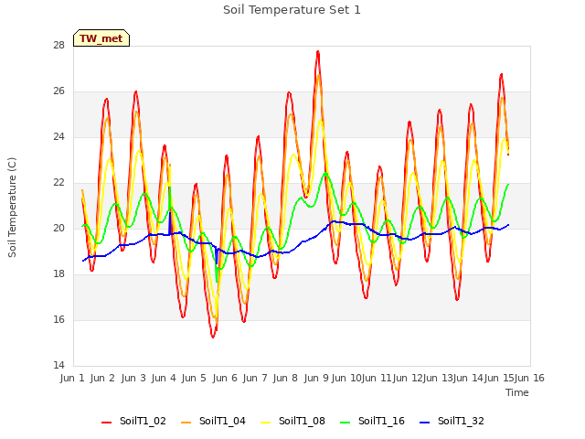 plot of Soil Temperature Set 1
