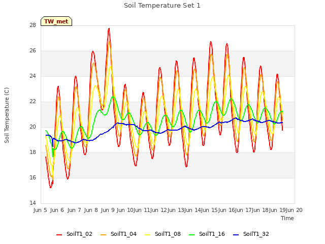 plot of Soil Temperature Set 1