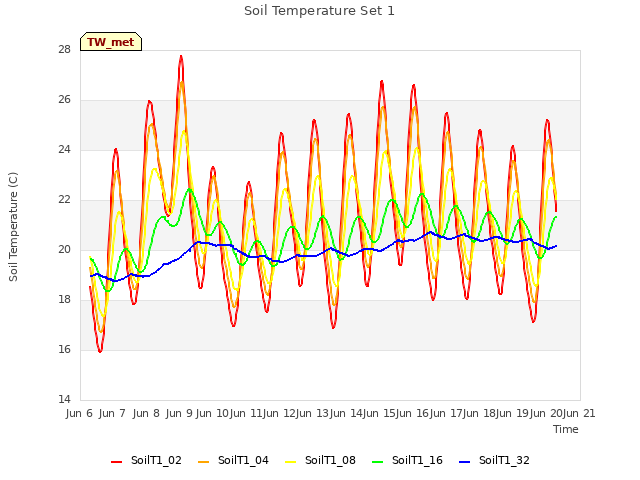 plot of Soil Temperature Set 1