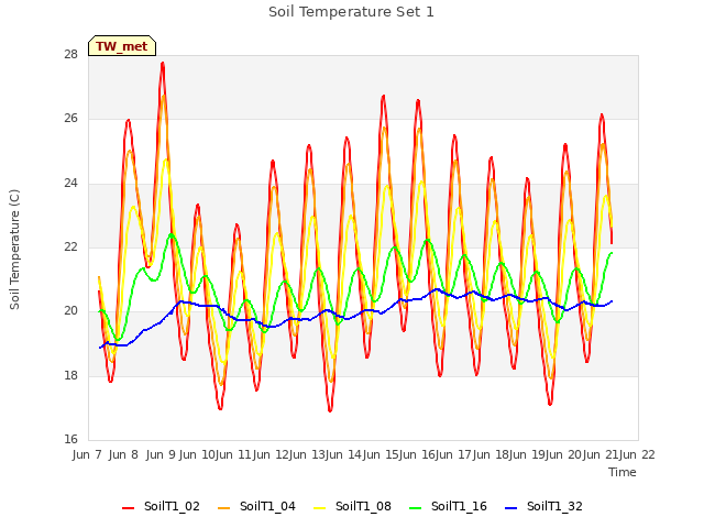 plot of Soil Temperature Set 1