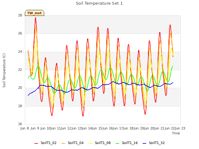 plot of Soil Temperature Set 1