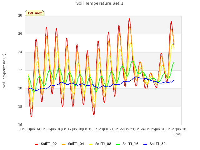 plot of Soil Temperature Set 1