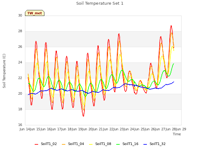 plot of Soil Temperature Set 1