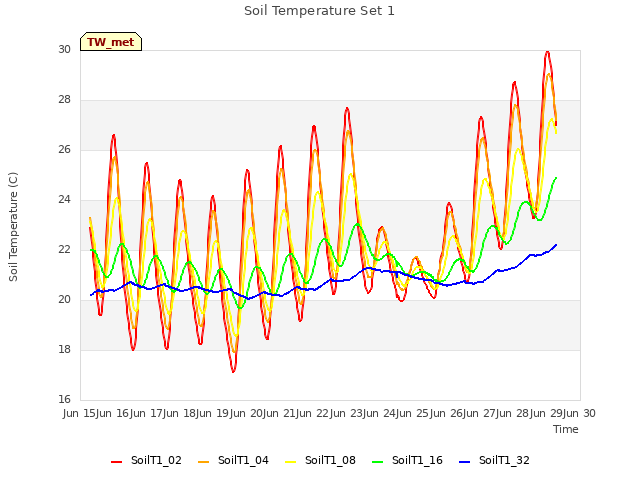 plot of Soil Temperature Set 1