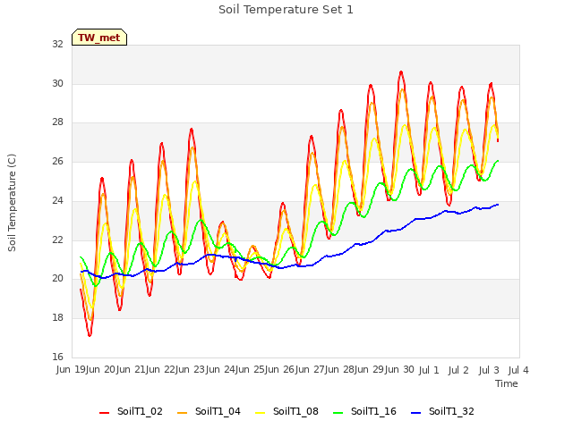 plot of Soil Temperature Set 1