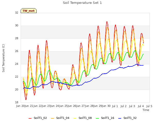 plot of Soil Temperature Set 1