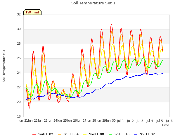 plot of Soil Temperature Set 1