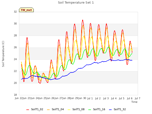 plot of Soil Temperature Set 1