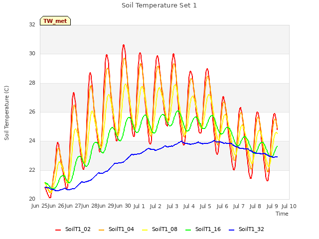 plot of Soil Temperature Set 1