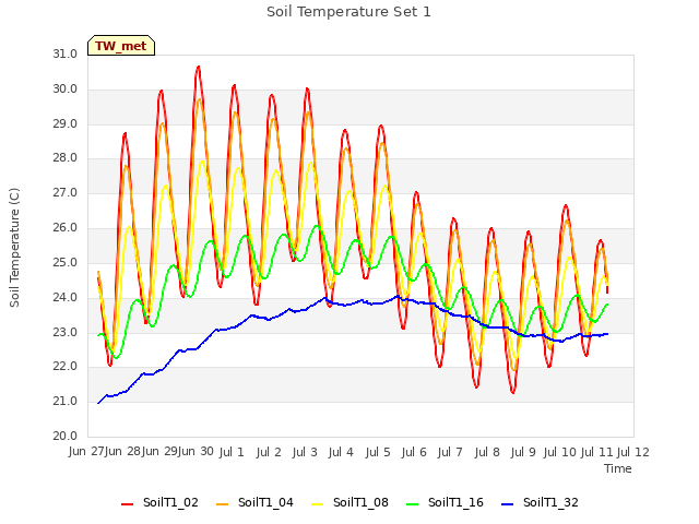 plot of Soil Temperature Set 1