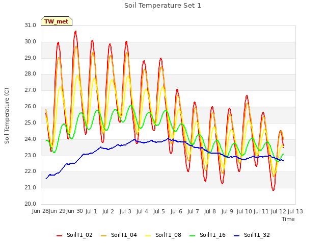 plot of Soil Temperature Set 1