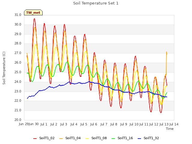 plot of Soil Temperature Set 1