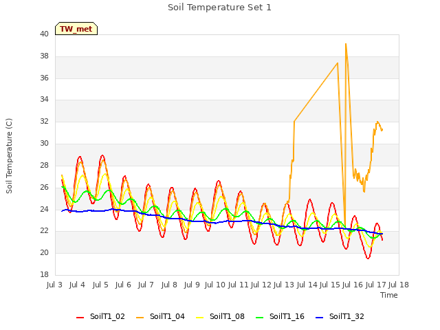 plot of Soil Temperature Set 1