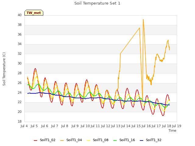 plot of Soil Temperature Set 1